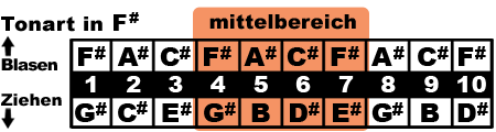 F# mittelbereich